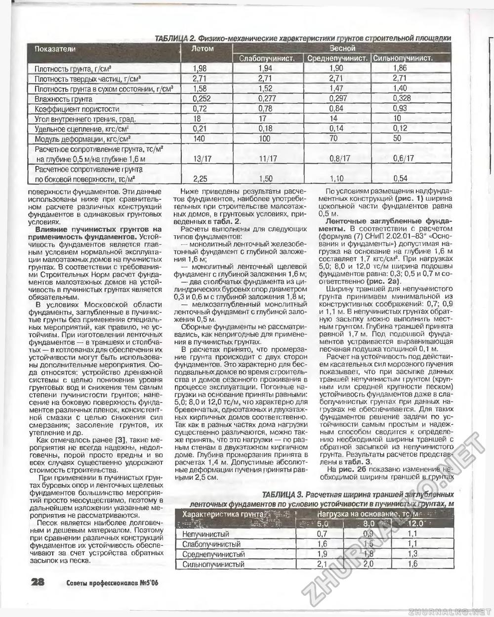 Советы профессионалов 2006-05, страница 28