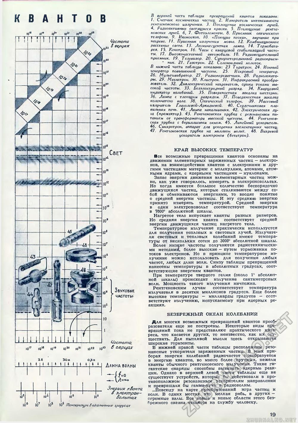 Техника - молодёжи 1951-10, страница 21